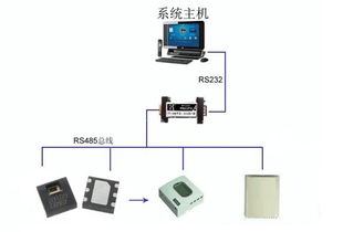 温湿度传感器在机房监控产品中的核心应用与系统开发实践