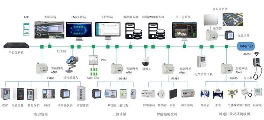 工业园区综合能源数字化系统建设方案 以数字监控系统为核心驱动